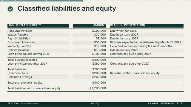 Slide 32. Classified liabilities and equity