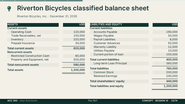 Slide 33. Riverton Bicycles classified balance sheet